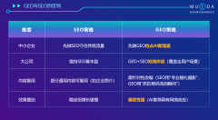 连系AI搜刮优化实现市场拥有率显著提 